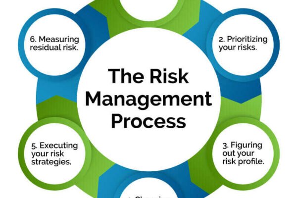 Mitigating Risk